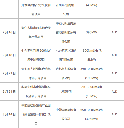 綠氫規(guī)?；l(fā)展需走離網(wǎng)型制備技術路線
