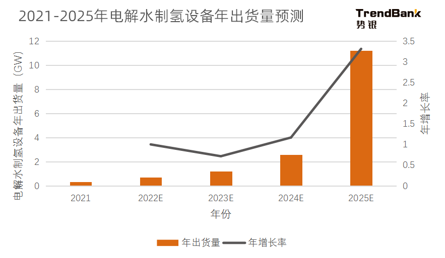 2025年電解水制氫設(shè)備出貨量將爆發(fā)，累計出貨量預計達到15GW