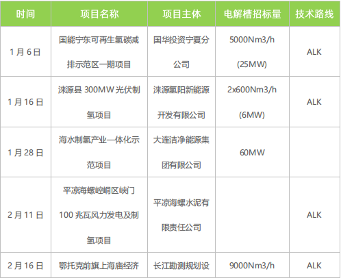 綠氫規(guī)?；l(fā)展需走離網(wǎng)型制備技術(shù)路線